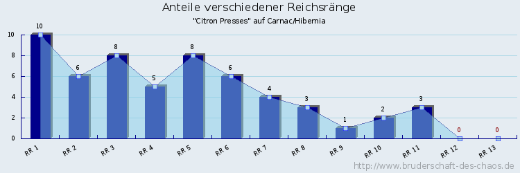 Anteile verschiedener Reichsränge