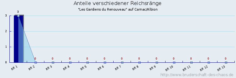 Anteile verschiedener Reichsränge