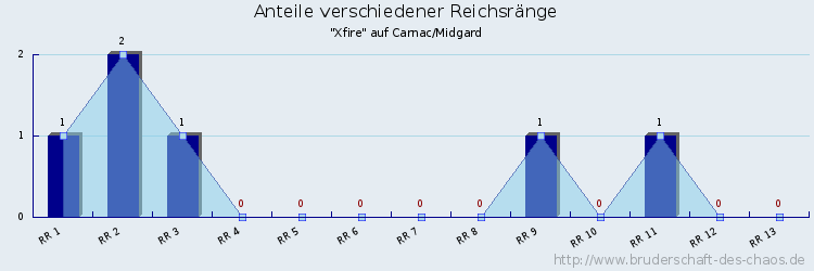 Anteile verschiedener Reichsränge