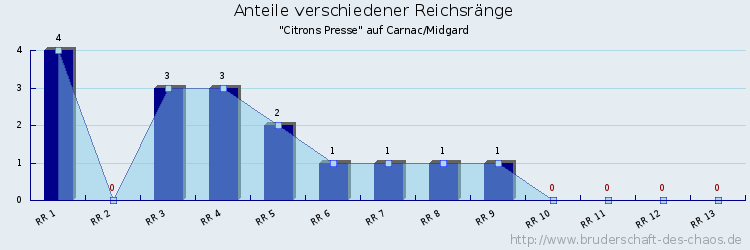 Anteile verschiedener Reichsränge