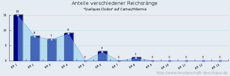 Anteile verschiedener Reichsränge