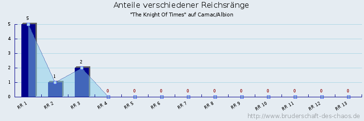 Anteile verschiedener Reichsränge