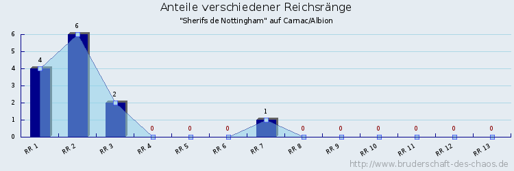 Anteile verschiedener Reichsränge