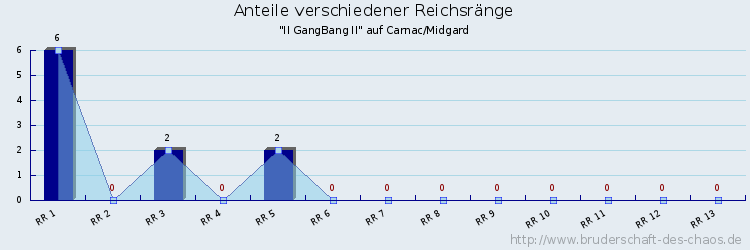 Anteile verschiedener Reichsränge