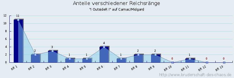 Anteile verschiedener Reichsränge