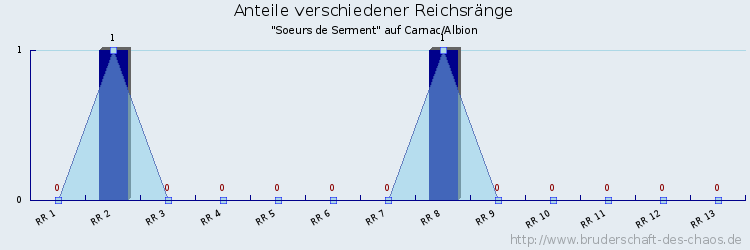 Anteile verschiedener Reichsränge