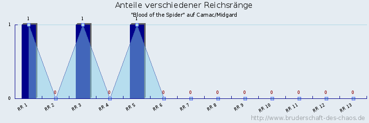 Anteile verschiedener Reichsränge