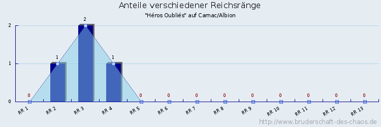 Anteile verschiedener Reichsränge