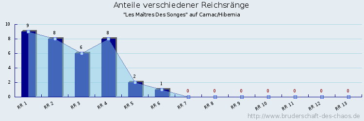 Anteile verschiedener Reichsränge