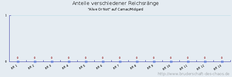 Anteile verschiedener Reichsränge