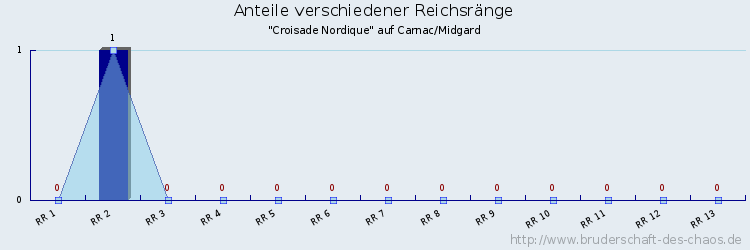 Anteile verschiedener Reichsränge