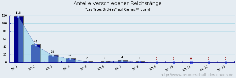 Anteile verschiedener Reichsränge