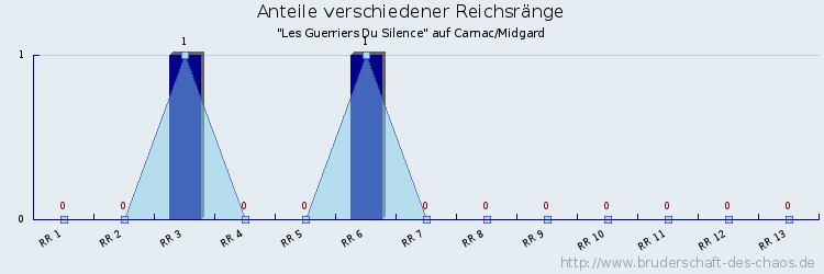 Anteile verschiedener Reichsränge