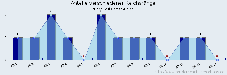 Anteile verschiedener Reichsränge