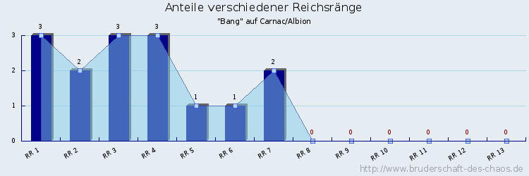 Anteile verschiedener Reichsränge