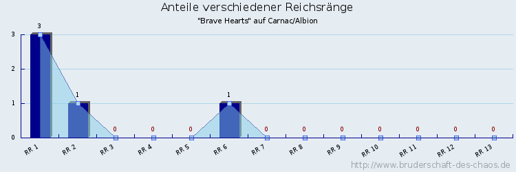 Anteile verschiedener Reichsränge