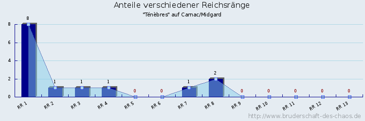 Anteile verschiedener Reichsränge