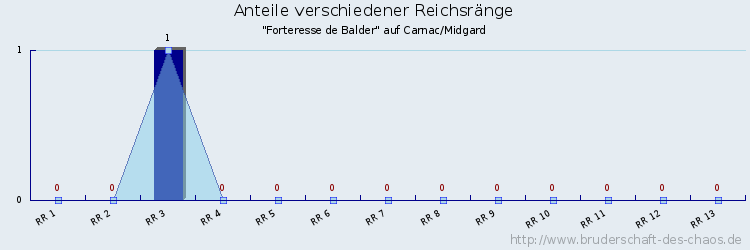 Anteile verschiedener Reichsränge