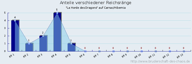 Anteile verschiedener Reichsränge