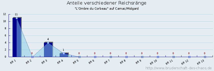 Anteile verschiedener Reichsränge