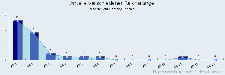 Anteile verschiedener Reichsränge