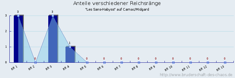 Anteile verschiedener Reichsränge