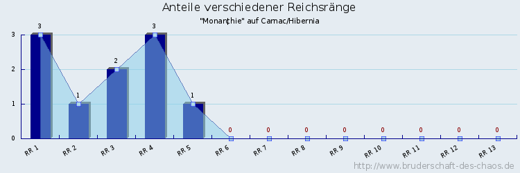 Anteile verschiedener Reichsränge