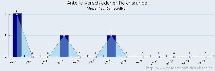 Anteile verschiedener Reichsränge