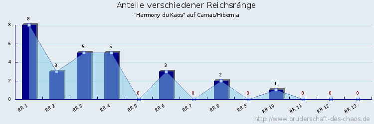 Anteile verschiedener Reichsränge