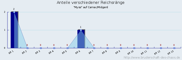 Anteile verschiedener Reichsränge