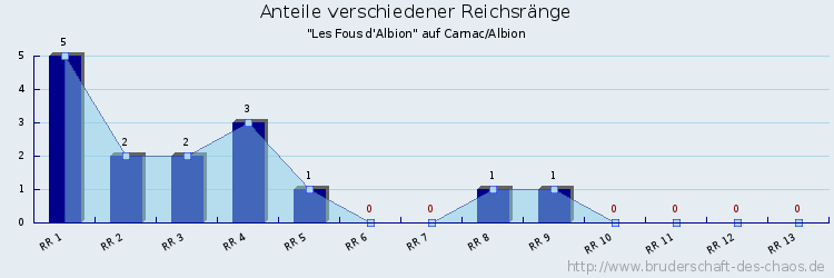 Anteile verschiedener Reichsränge