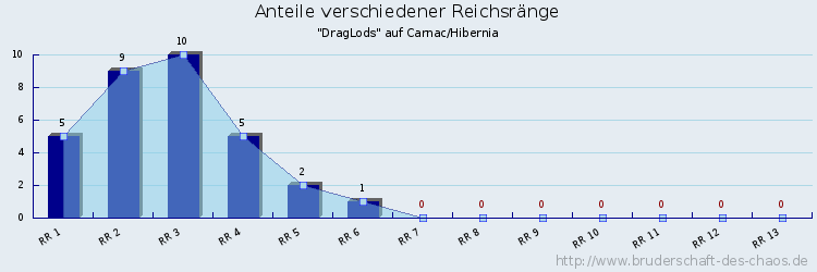 Anteile verschiedener Reichsränge