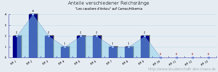 Anteile verschiedener Reichsränge