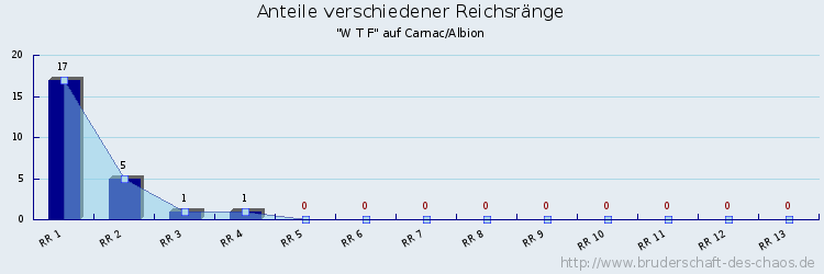 Anteile verschiedener Reichsränge