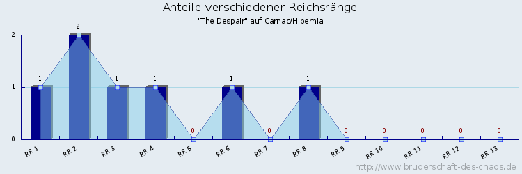 Anteile verschiedener Reichsränge