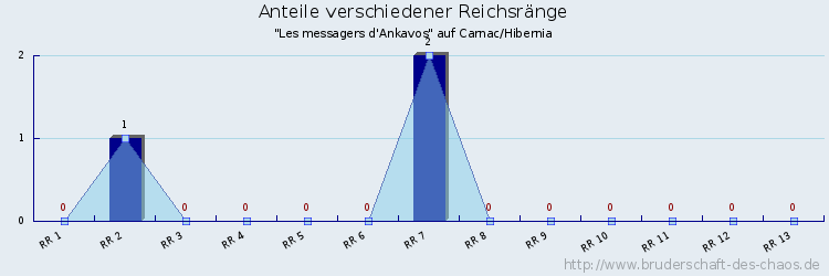 Anteile verschiedener Reichsränge