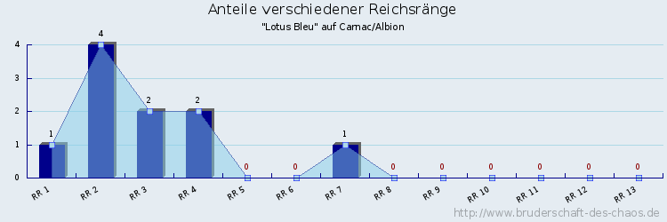 Anteile verschiedener Reichsränge