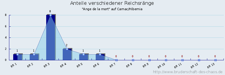 Anteile verschiedener Reichsränge