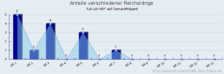 Anteile verschiedener Reichsränge