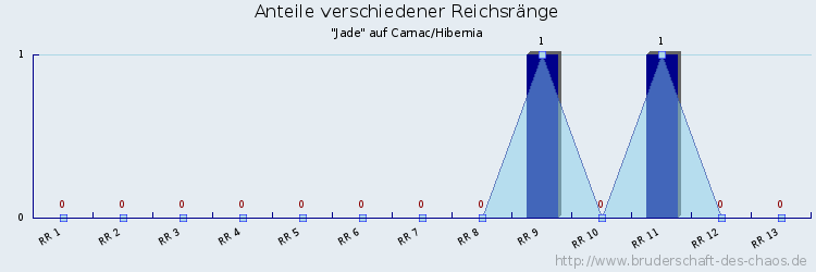 Anteile verschiedener Reichsränge