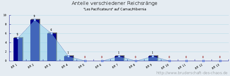 Anteile verschiedener Reichsränge