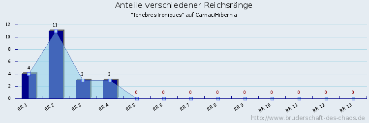 Anteile verschiedener Reichsränge