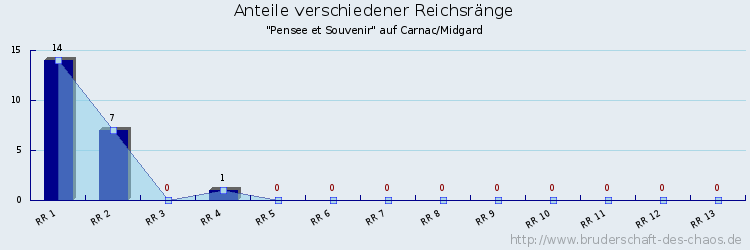 Anteile verschiedener Reichsränge