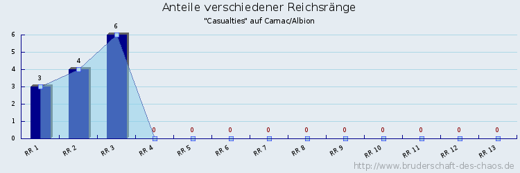 Anteile verschiedener Reichsränge