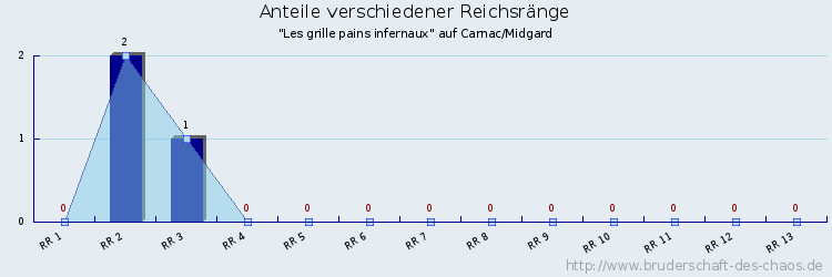 Anteile verschiedener Reichsränge