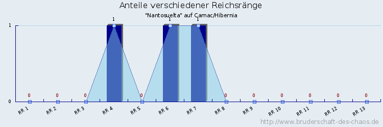 Anteile verschiedener Reichsränge