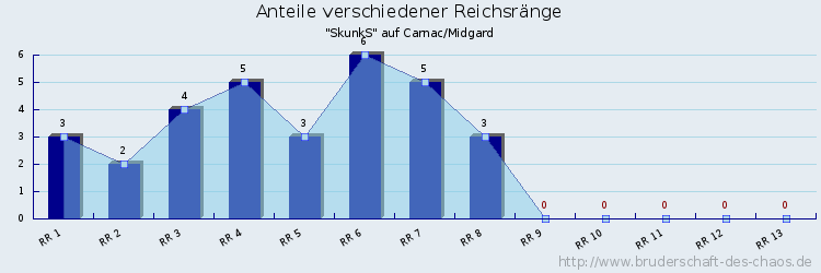 Anteile verschiedener Reichsränge