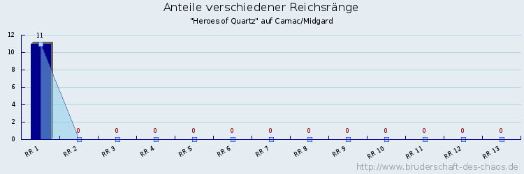 Anteile verschiedener Reichsränge