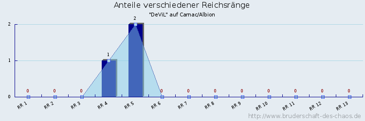 Anteile verschiedener Reichsränge