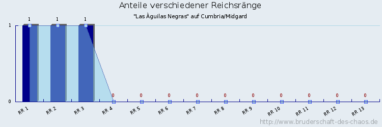 Anteile verschiedener Reichsränge